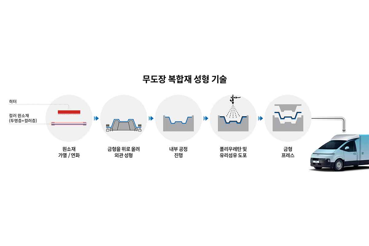 ST1-카고-무도장작업-현대차-기아-신기술-생산라인