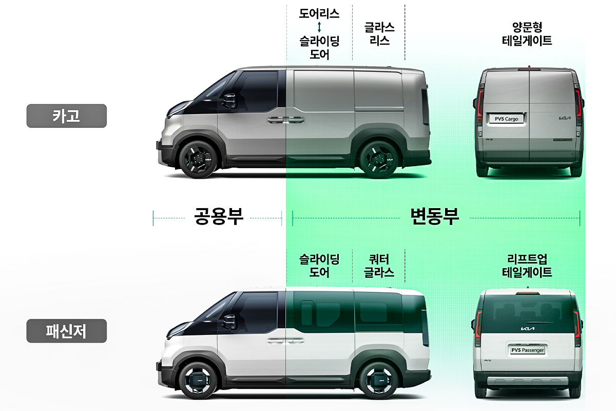 기아 – PBV – PV5 – 플렉시블 바디 시스템 – 모듈화 – 바디 확장성 – 구조 안전성 – 정비 편의성 – 테크 데이 – 모빌리티 혁신