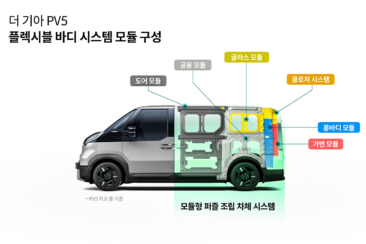기아 – PBV – PV5 – 플렉시블 바디 시스템 – 모듈화 – 바디 확장성 – 구조 안전성 – 정비 편의성 – 테크 데이 – 모빌리티 혁신